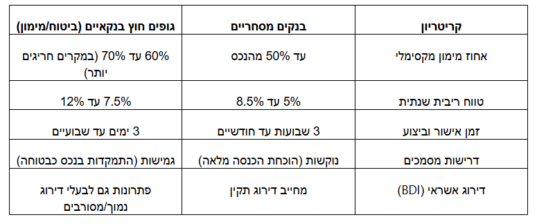 תנאי הלוואה
